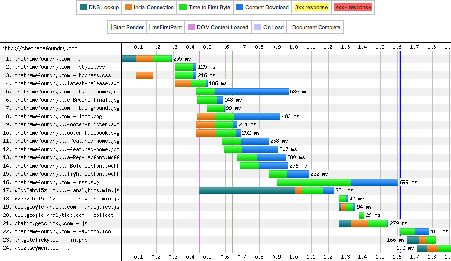 Why we don’t use a CDN: A story about SPDY and SSL – — The Theme Foundry